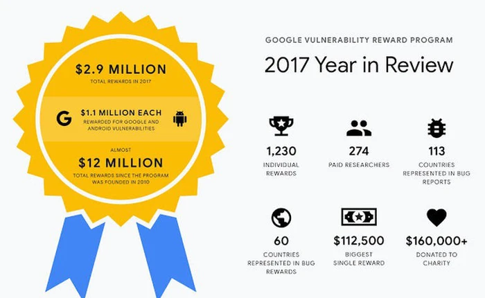 Google chi 2,9 triệu USD tiền thưởng cho các nhà nghiên cứu bảo mật trong năm 2017