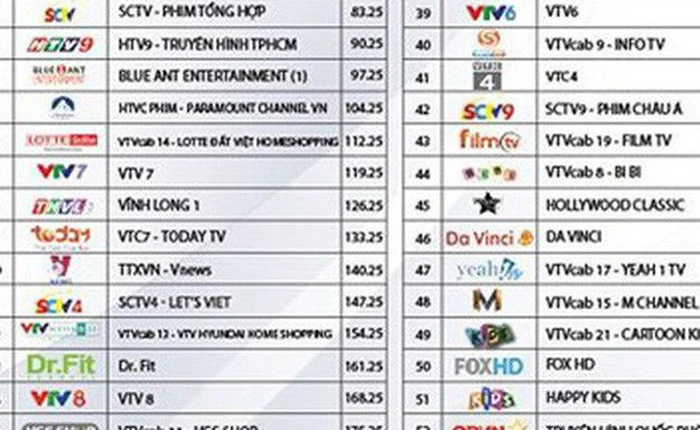 HBO, Disney, Cartoon Network, Fox Sports bỗng nhiên “biến mất”: khách hàng của VTVcab ngỡ ngàng