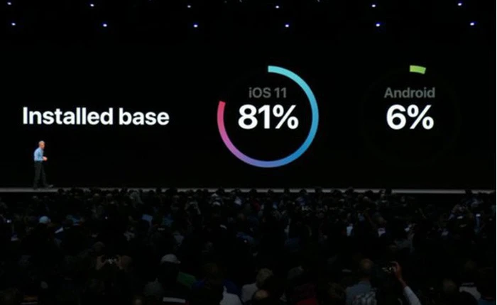 Thật ra thị phần Android Oreo còn chẳng tới được 6% như Apple chê tại sự kiện WWDC 2018