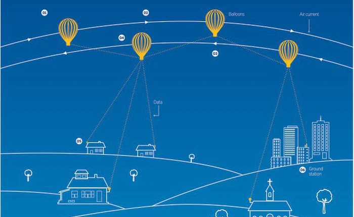 Trong khi Facebook rút lui, Google tách dự án đưa internet tới vùng sâu, vùng xa bằng khinh khí cầu thành công ty riêng