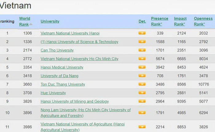 Webometrics công bố danh sách các trường ĐH tốt nhất Việt Nam 2018, ĐHQG Hà Nội và ĐH Bách khoa dẫn đầu