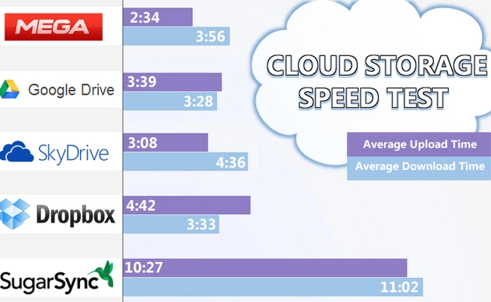 Dịch vụ lưu trữ trực tuyến nào tốc độ cao nhất