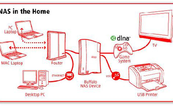 Tự xây dựng hệ thống NAS đơn giản, phần 4: phân quyền
