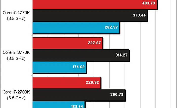 Chip Haswell đầu tiên lộ diện kết quả benchmark