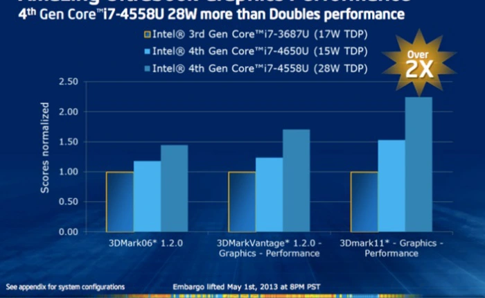 Đồ họa Iris trên Haswell cho ultrabook cho hiệu năng 3D cao gấp đôi