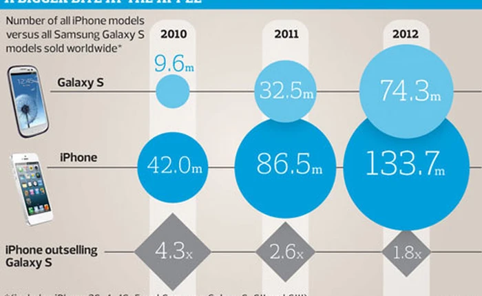 Cuộc chiến giữa Galaxy S4 và iPhone